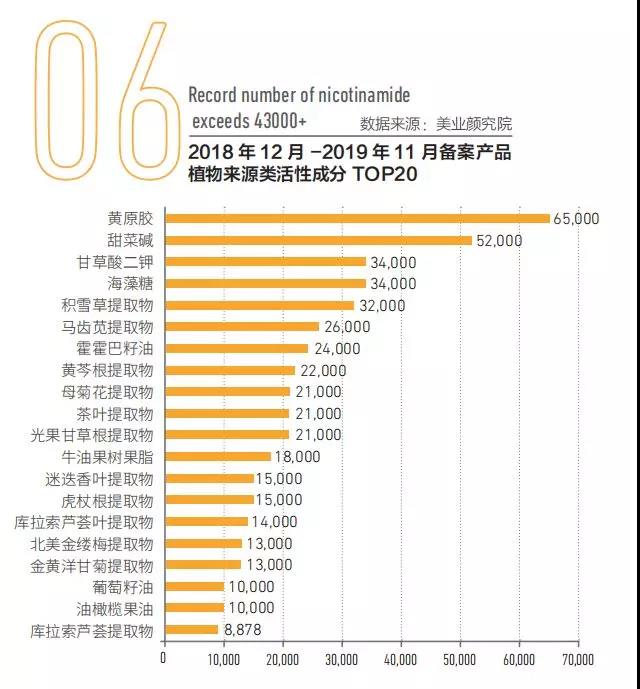 2018年12月-2019年11月備案產品植物來源類活性成分top20