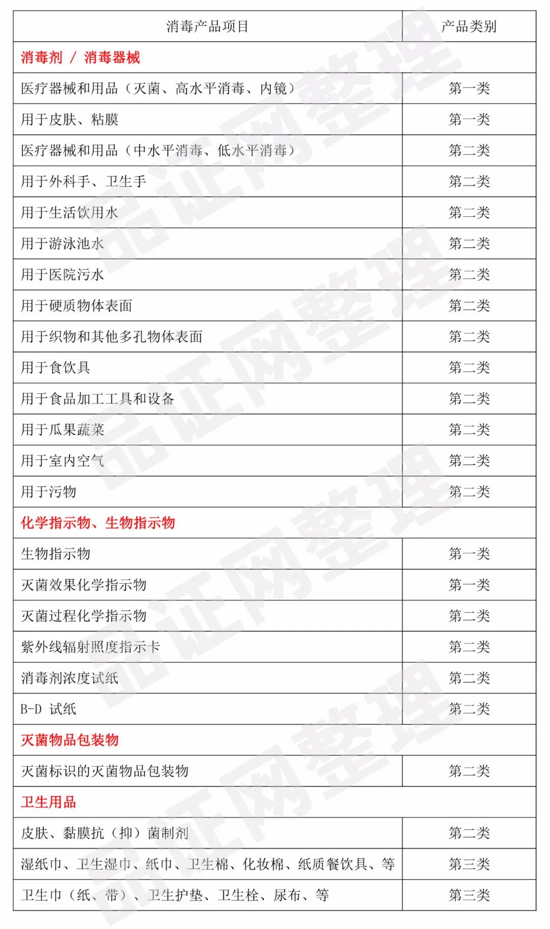 消毒產品怎么分類備案？