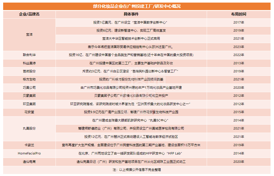 1500億產值！廣州要打響化妝品招牌！