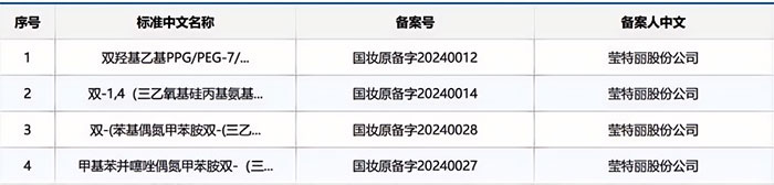 全球美妝代工龍頭瑩特麗2024年營收有望沖向80億！